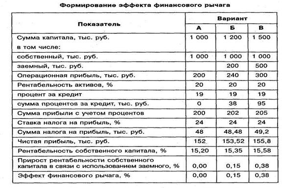 Чистая стоимость активов равна. Коэффициент рентабельности уставного капитала. Финансовый рычаг таблица. Сумма собственного капитала. Рентабельность всего капитала собственного и заемного.