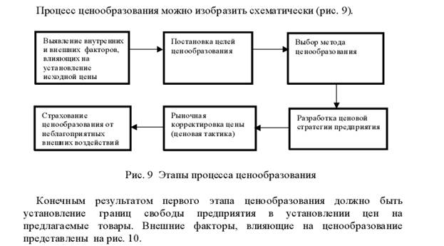 Процесс определение цены