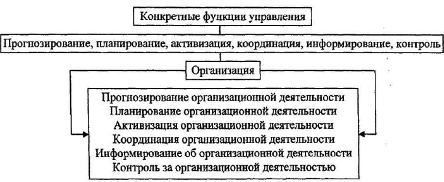 Функция менеджмента - Студопедия