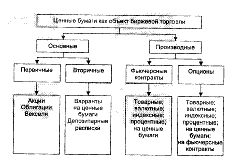 Биржевой как пишется. Первичные ценные бумаги. Вторичные и производные ценные бумаги. Какие ценные бумаги относятся к первичным:. Ценные бумаги биржевой товар.