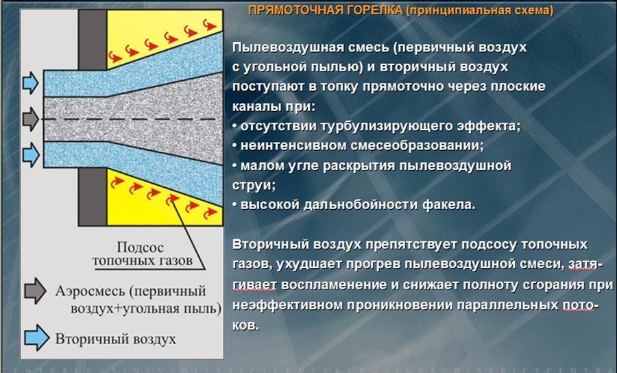 Сжигание смеси угля. Первичный и вторичный воздух в горелке. Первичный вторичный воздух на горение. Прямоточные горелки твердого топлива. Горелки на угольной пыли.