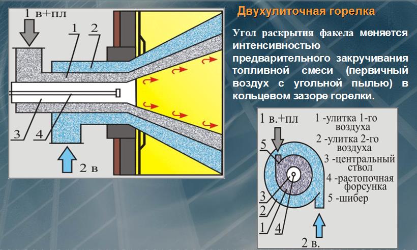 Способы сжигания газа