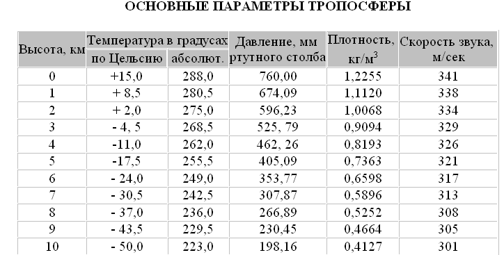 Плотность атмосферы земли кг м3