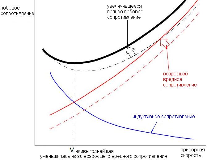Сопротивление увеличение скорости