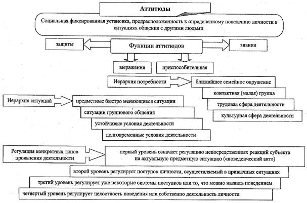 Социальные установки методики