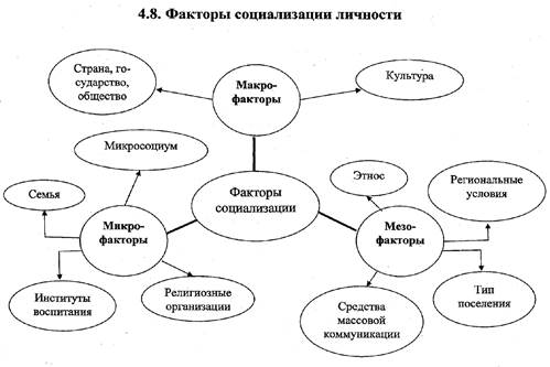 Факторы социализации общество. Факторы социализации схема. Схема социализации личности психология.