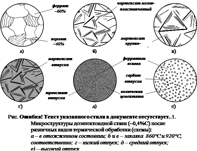 Структура после закалки и отпуска. Схема микроструктуры доэвтектоидной стали. Микроструктура мартенсит и феррит. Мартенсит феррит структура. Схема микроструктуры стали 40х.