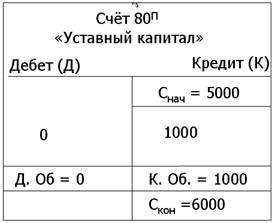 Счет 80 1. Схема счета 80. Схема счета 80 уставный капитал. Уставный капитал сальдо. 80 Счет сальдо.