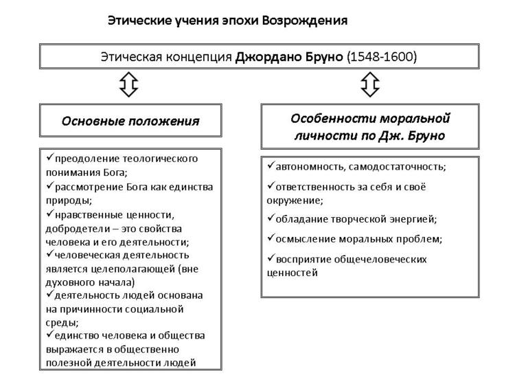 этика возрождения кратко. этические учения античной философии. этические взгляды лока. основные этапы развития этики. врачебная этика и христианские ценности в культуре средних веков.