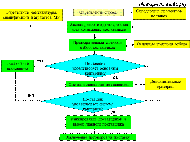 Расположите процессы в верной последовательности