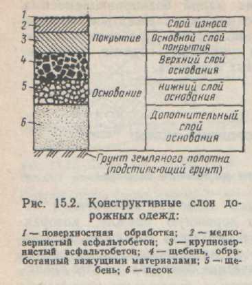 Типы пд. Дорожная одежда Пд 4 конструкция. Конструктивные слои дорожной одежды. Дорожная одежда нежесткого типа. Переходной Тип дорожного покрытия.