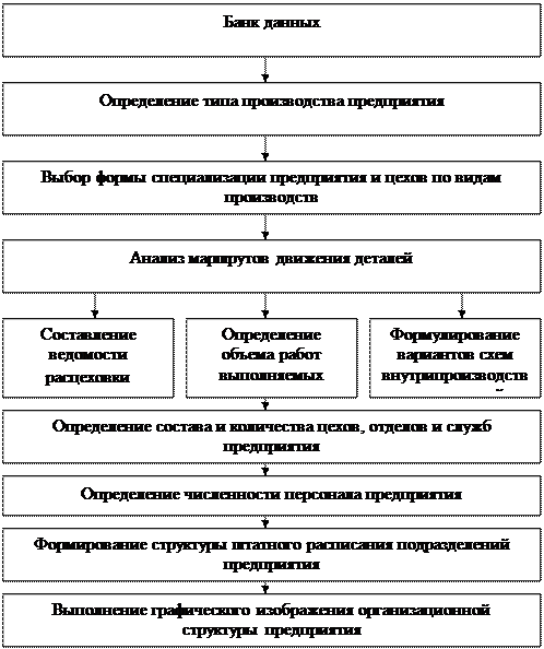 Алгоритм проектирования системы