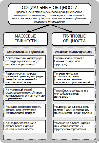 Отличия социальной группы. Социальные общности и группы таблица. Социальные общности таблица. Виды социальных общностей таблица. Социальные общности и группы.