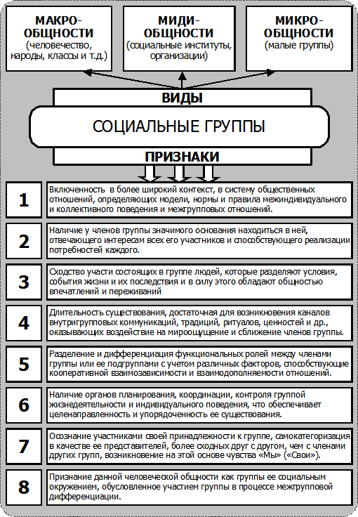 Критерии социальных групп с примерами. Признаки социальной группы. Основные признаки социальной группы. Типология социальных групп. Типология социальных групп таблица.