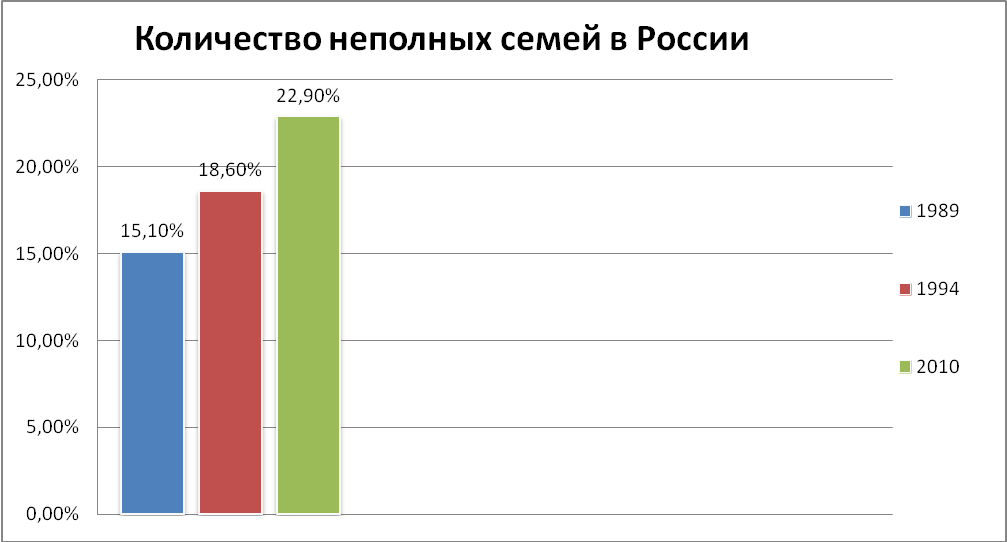 Сколько семей в рф