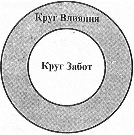 Круг окружения. Круг Стивена Кови забот влияния. Круги влияния по Стивену Кови. Кови круг влияния и круг забот.