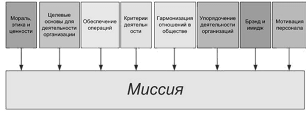 Миссия и мотивация организации. Предпосылки для формирования миссии. Причины формирования миссии организации. Причины форматирования миссии организации.