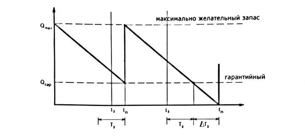 Максимальный уровень запасов