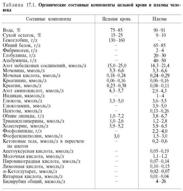 Щелочной состав крови