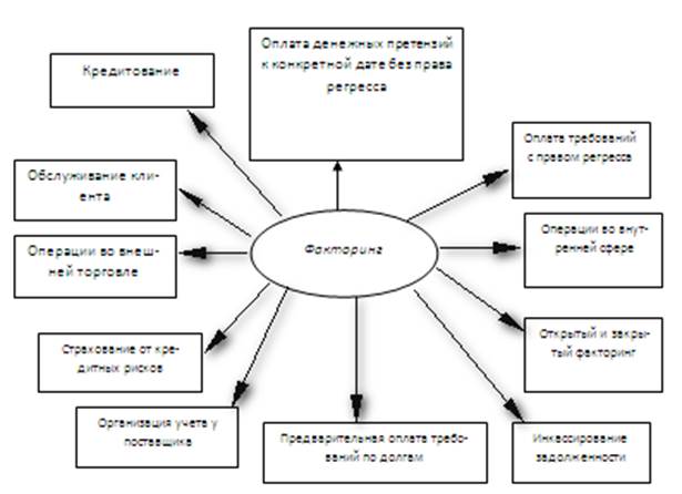 Контрольная работа по теме Факторинговые операции банков