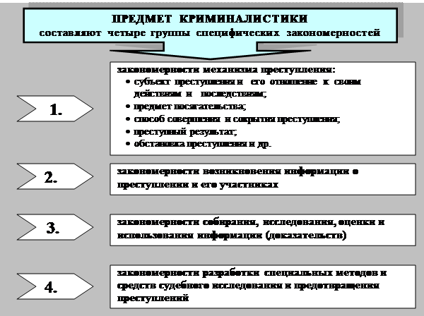 Эта отрасль криминалистической техники изучающая закономерности возникновения. Предмет криминалистики закономерности. Объекты изучения криминалистики. Предмет криминалистики схема. Предметом изучения криминалистики являются закономерности.