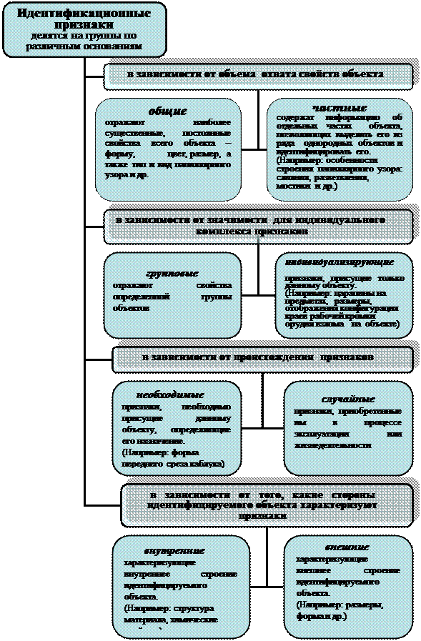 Классификация идентификационных признаков схема