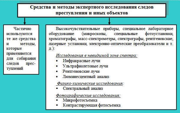 Судебно экспертные методики. Способы выявления следов. Способы фиксации материальных следов преступлений.