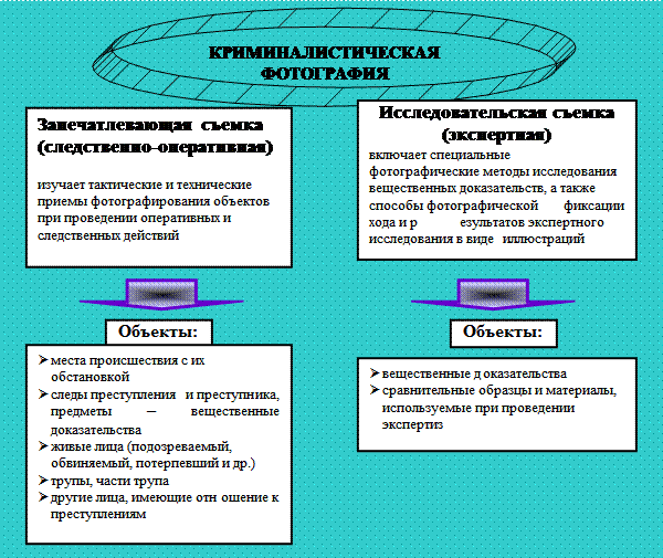 Методы Запечатлевающей И Исследовательской Криминалистической Фотографии