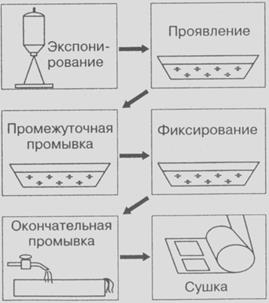 Схема фотографического процесса