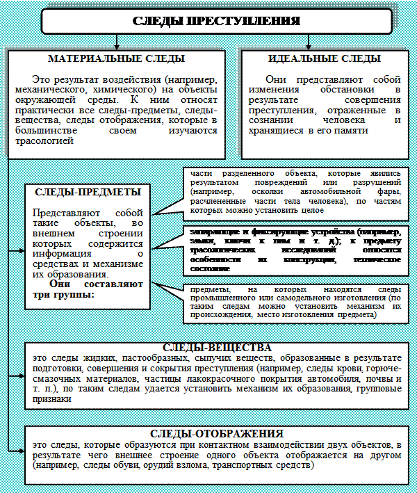 Схема классификации следов в трасологии