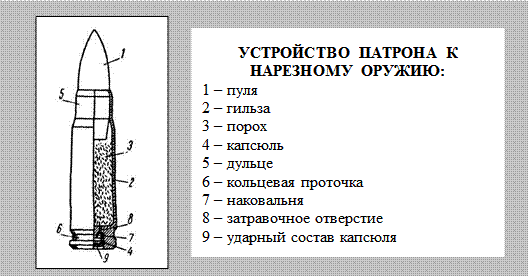 Осмотрите пулю и гильзу измерьте и обозначьте на рисунке их калибры составьте описательную часть