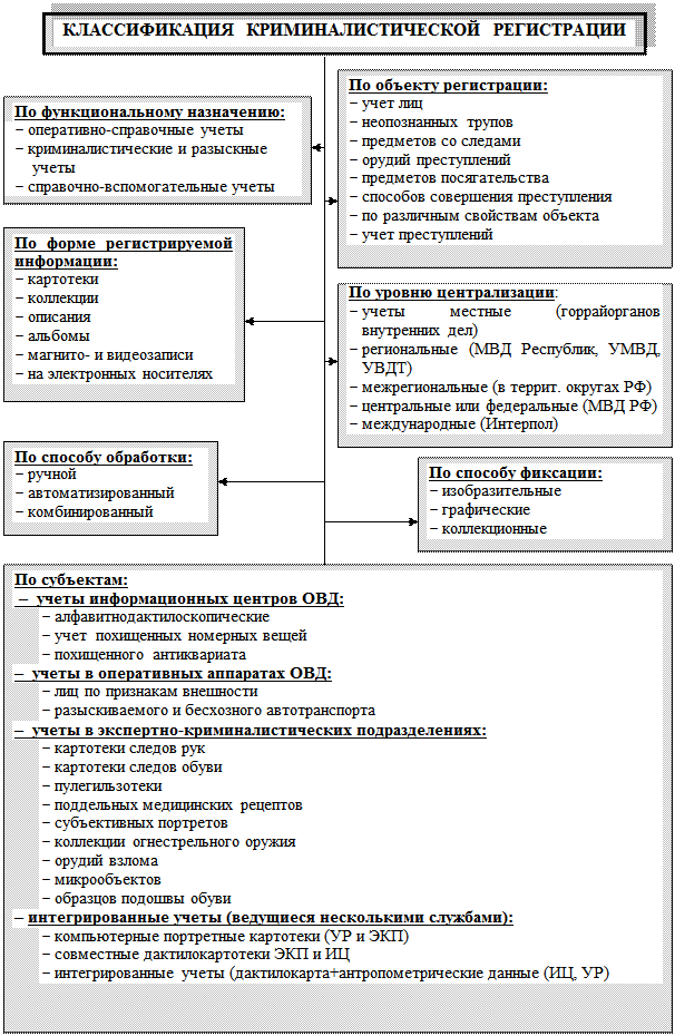 Виды криминалистических учетов схема