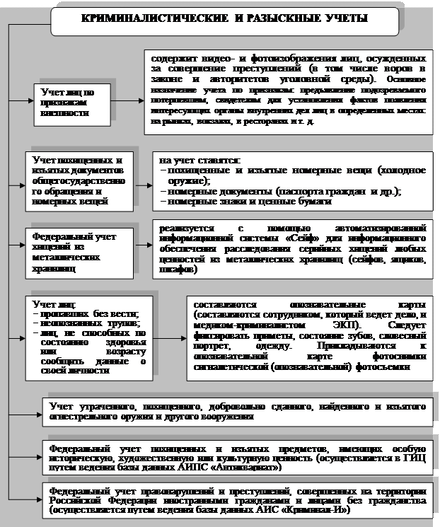 Система криминалистических учетов органов МВД России. Таблица криминалистических учетов. Виды криминалистических учетов схема. Виды учетов криминалистической регистрации. Ведение криминалистических учетов