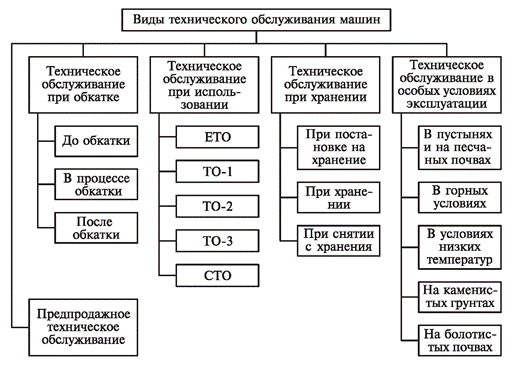 Период эксплуатации машины