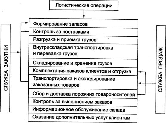 Комплекс выполняемых операций. Методы контроля логистических операций. Формы логистических процессов и операций. Основные операции логистики. Схема логистического контроля.