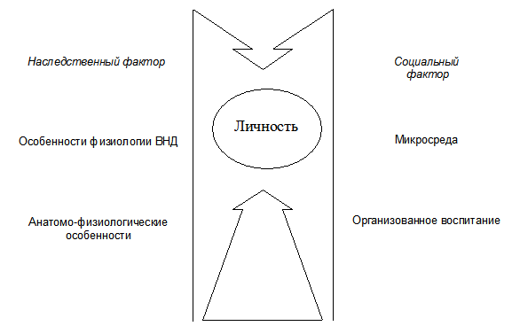 Контрольная работа по теме Развитие личности ребенка под влиянием факторов среды