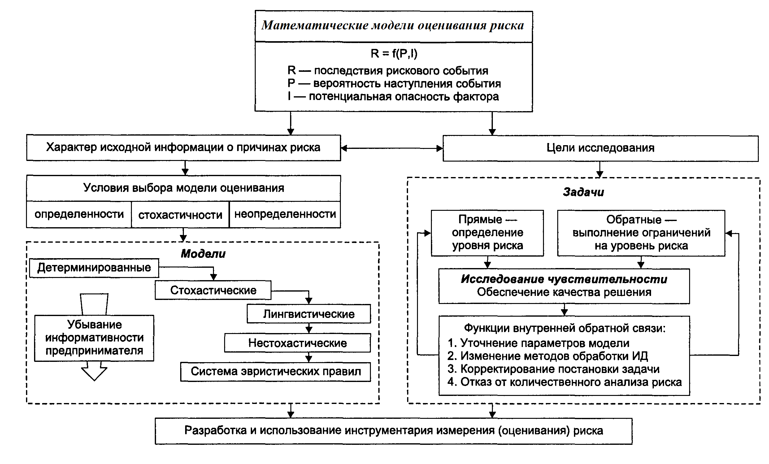 Оценка моделей управления. Методы оценки и анализа рисков. Математические модели оценки рисков. Математические модели оценивания риска. Математическая модель анализа и оценки рисков.