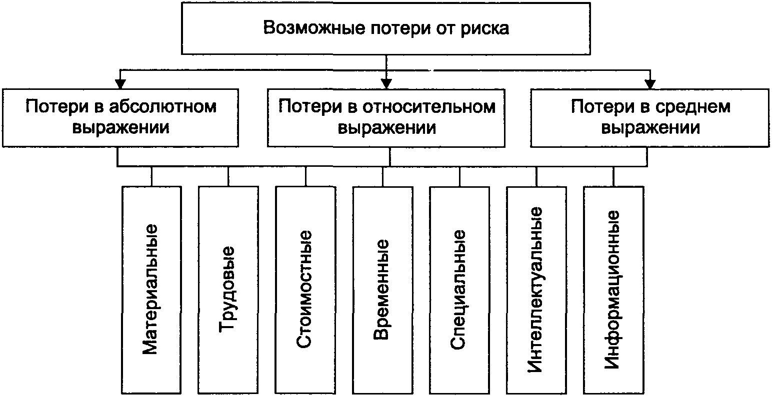 Риск потери времени. Предпринимательские потери. Предпринимательские потери и риски. Виды возможных потерь от рисков. Потери от предпринимательских рисков.