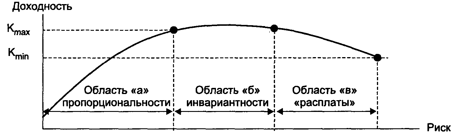 Концепции доходности. Взаимосвязь риска и доходности. Соотношение риска и доходности. Соотношение риск доходность. График риск доходность.