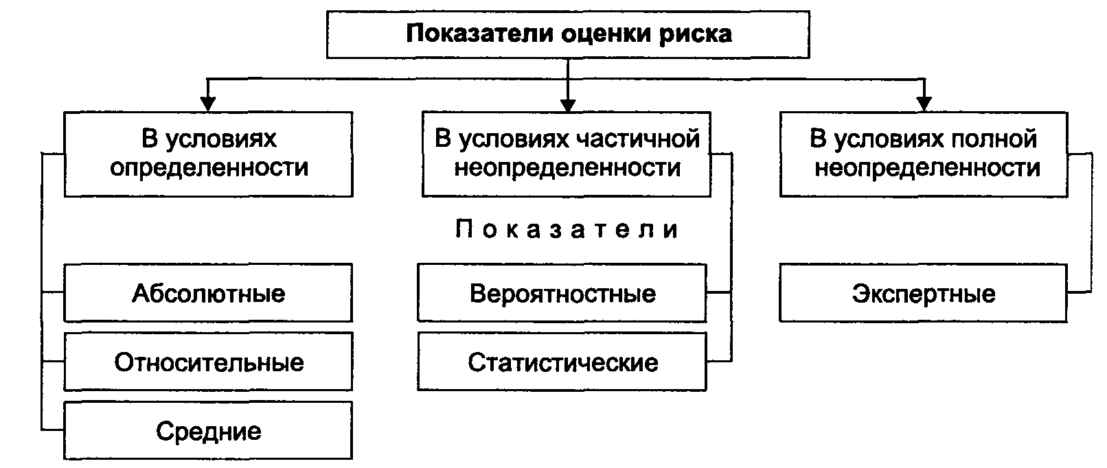 Аналитические оценки риска