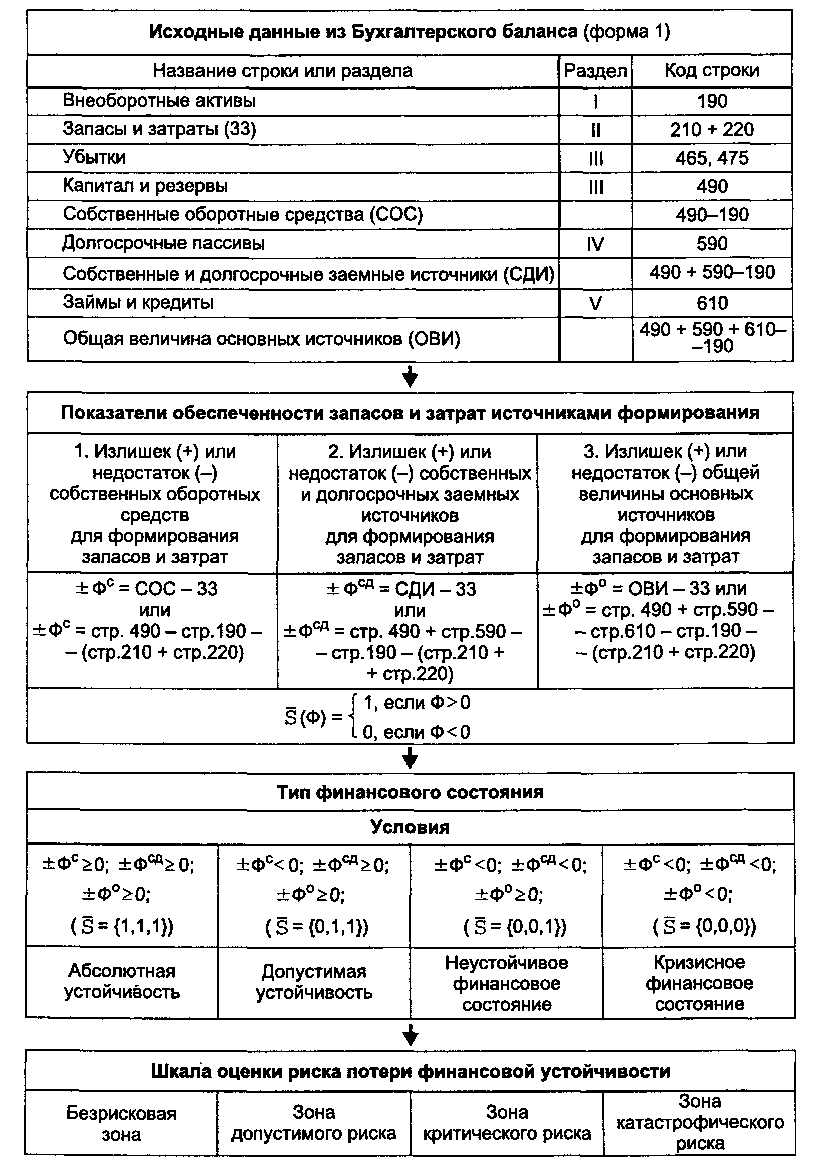 Общая величина запасов. Шкала оценки риска потери финансовой устойчивости. Структура методики оценки риска потери финансовой устойчивости. Запасы и затраты в бух балансе. Собственные источники в балансе строка.