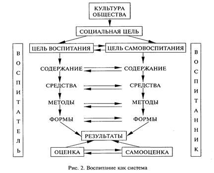 Процесс воспитания схема