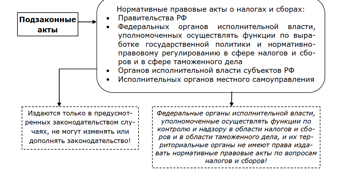 Налоговая система фз