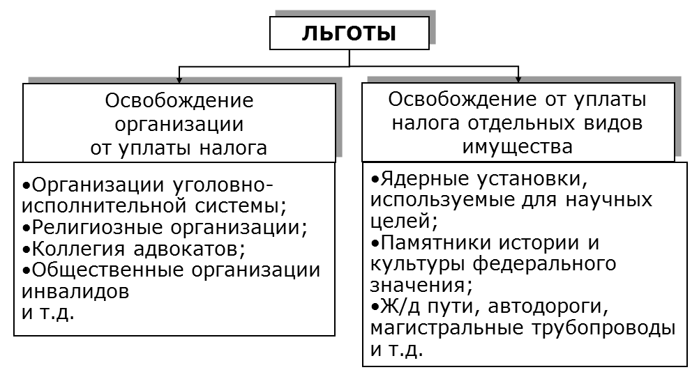 Субъект федерации льгота. Льготы по налогу на имущество организаций. Налог на имущество организаций налоговые льготы. Льготы по налогу на имущество предприятий.. Виды льгот по налогу на имущество организаций.