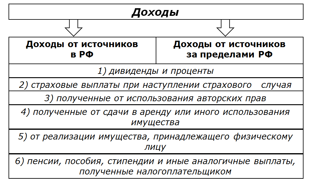 208 нк рф. Источники дохода физического лица. Виды дохода физических лиц. Виды источников дохода. Источники денежных доходов физических лиц.