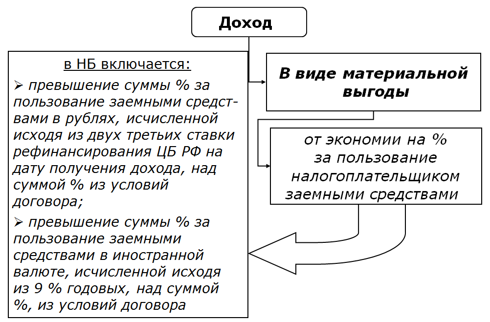 Что включается в доходы