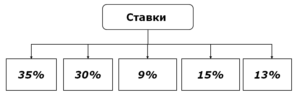 Ставка ндфл 13 15