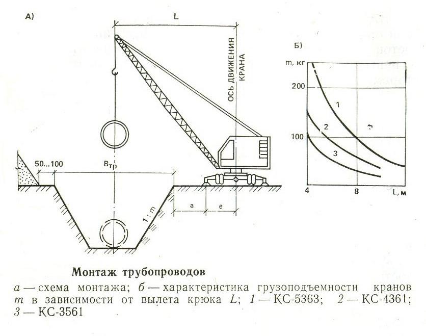 Технологическая карта газопроводы. Демонтаж газопровода технологическая схема. Схема укладки трубопровода. Схема демонтажа надземного трубопровода. Технологическая карта укладки трубопровода в траншею.