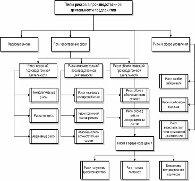 Виды производственных работ. Виды производственных рисков организации. Схема виды рисков организации. Производственные риски предприятия. Риски в производственной деятельности предприятия.