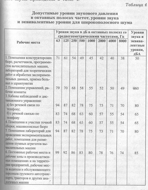 Сн 2. Уровень шума в офисном здании. 4/2. Нормируемые показатели шума на рабочем месте. Допустимые нормы шума.